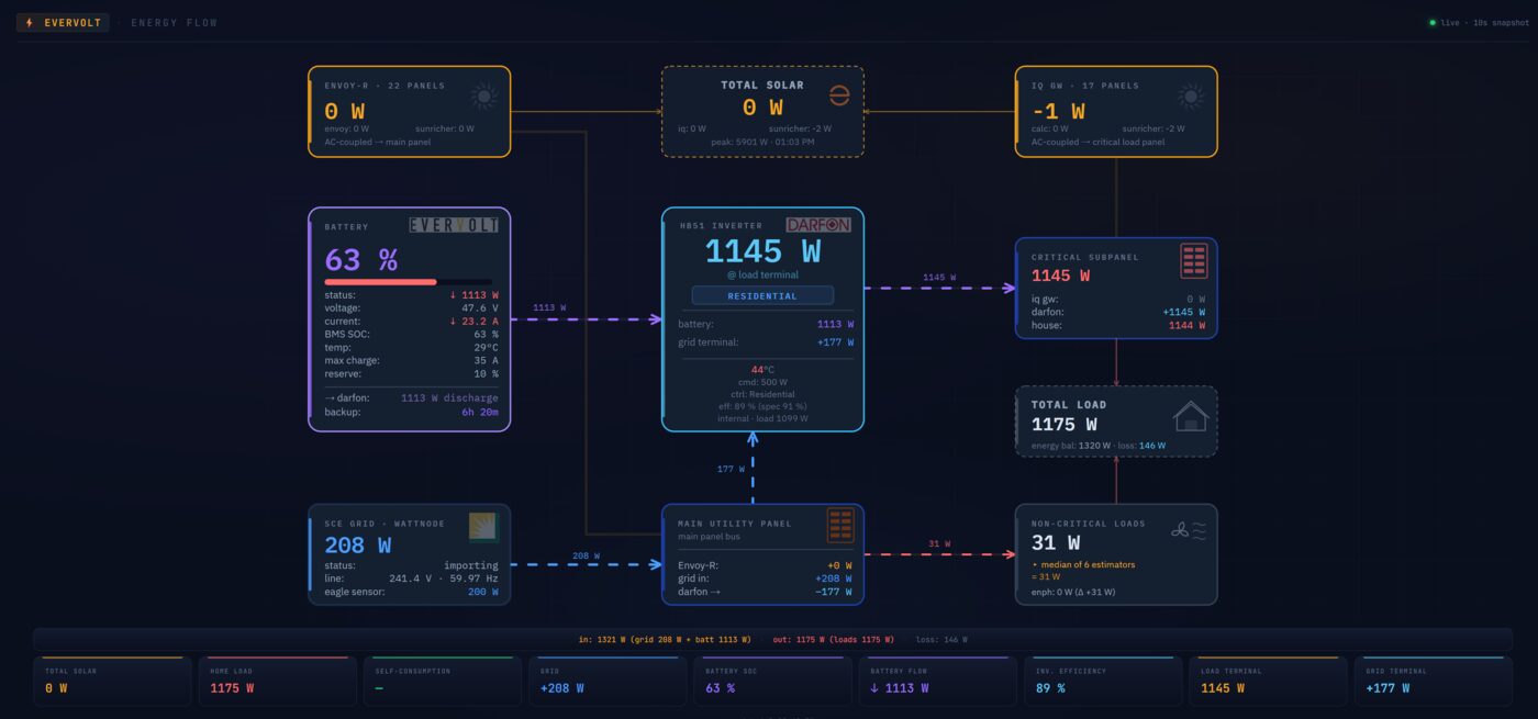 Custom energy dashboard showing live power flowing between solar, a home battery, the inverter, the grid and two electrical panels