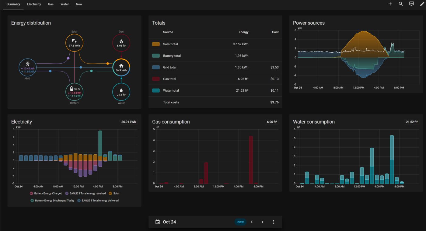 Home Assistant energy dashboard with daily electricity, gas and water use and costs